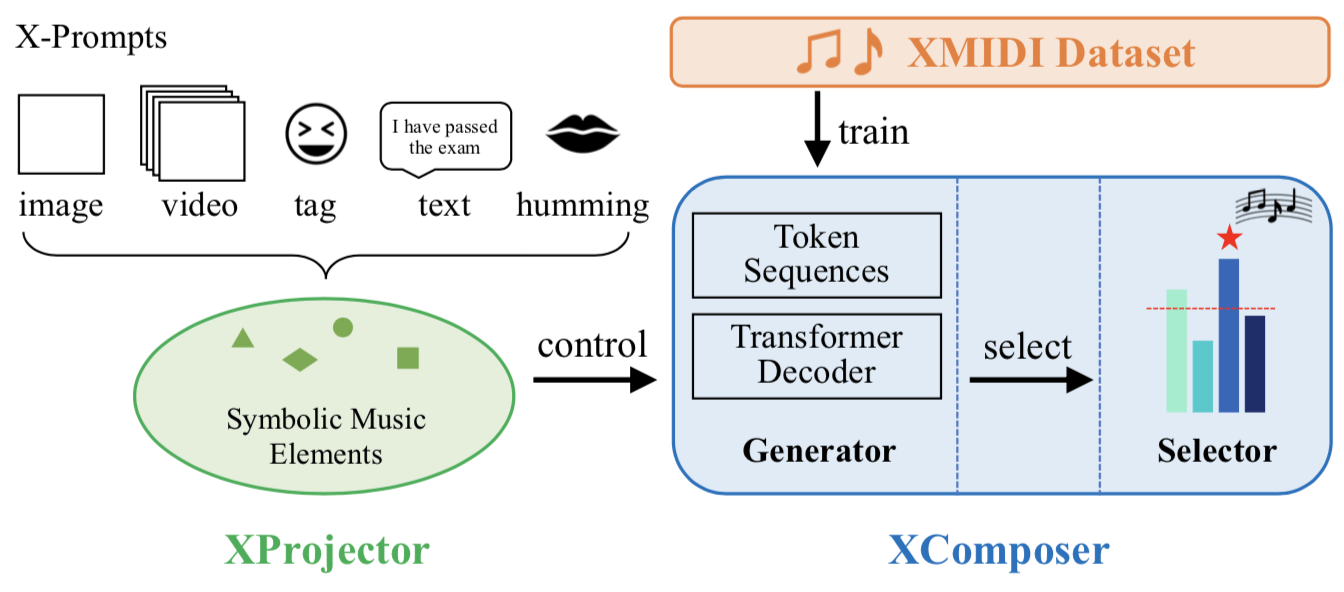 The architectural overview of XMusic.